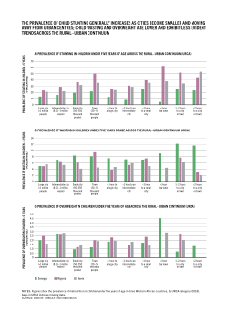 The prevalence of child stunting generally increases as cities become smaller and moving away from urban centres while child wasting and overweight are lower and exhibit less evident trends across the rural-urbann continuum.