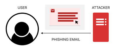 An attacker identifies a vulnerable URL and phishes the user to their website using an email. When the user goes to the attacker's website, the attacker can make malicious requests to the web server using the vulnerable URL.
