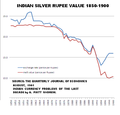 Gráfico que muestra el tipo de cambio de la rupia de plata india (azul) y el valor real de su contenido de plata (rojo), frente a los peniques británicos (De 1850 a 1900)/Chart showing the exchange rate of the Indian silver rupee (blue) and the real value of its silver content (red), against British pence (From 1850 to 1900)/Grafika li turi r-rata tal-kambju tar-Rupee tal-fidda Indjana (blu) u l-valur reali tal-kontenut tal-fidda tagħha (aħmar), kontra pence Brittaniku (Mill-1850 sal-1900)