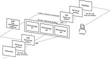 A visualization of the real-time bidding market in programmatic advertising online