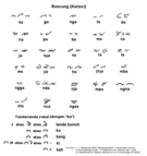 The Kerinci rencong alphabet