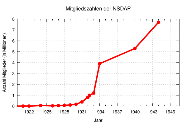 File:Mitgliedszahlen der NSDAP.svg