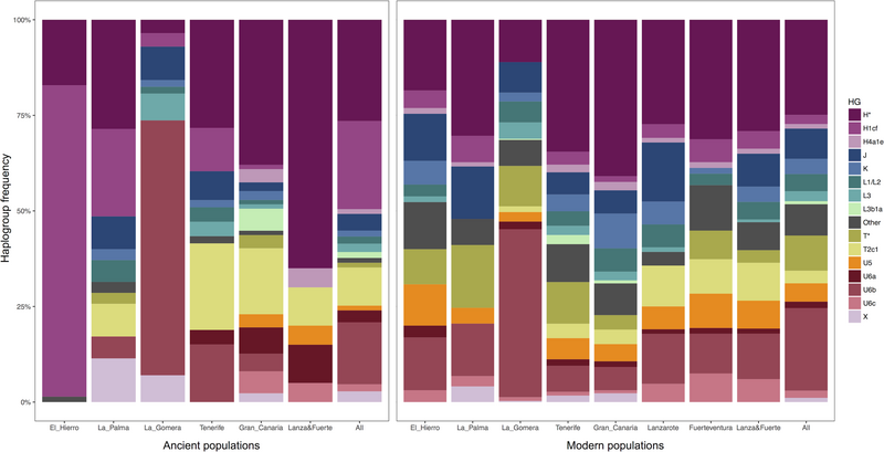 File:MtDNA haplogroup frequencies for ancient and current populations of the Canary Islands.png