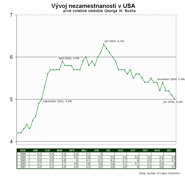 File:Vyvoj nezamestnanosti v USA 2001 2004.png