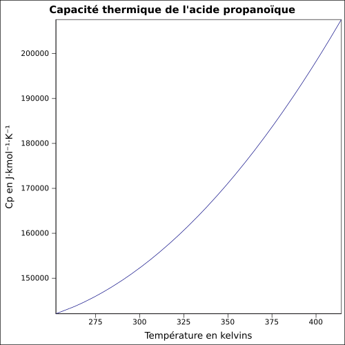 P=f(T)