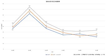 独身女性の性交未経験率.jpg