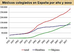 Médicos colegiados en España por año y sexo.jpg