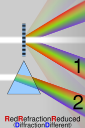 Comparison refraction diffraction spectra.svg 21:48, 11 April 2012