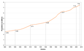 graphique montrant l'évolution démographique de la suisse entre 1860 et 2007, la courbe est régulière, avec une pente positive moyenne de 334 milles par année, avec deux épaulements en 1910 et 1970