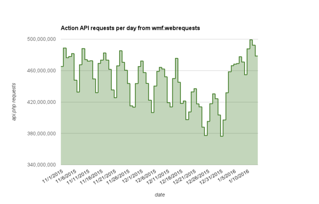 Api requests per day FY2015/16 Q2