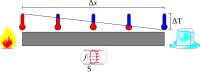 Conduction chaleur barreau regime stationnaire.svg