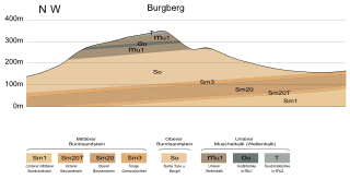 Das Diagramm zeigt auf der Hochachse die Höhenmeter und rechts davon in unterschiedlichen Farben die geologische Schichtenfolge mit Kurzbezeichnungen der Gesteine und darunter eine Legende