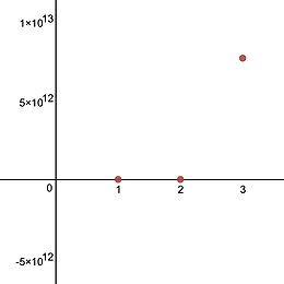 Az x[5]2 kifejezés első három értéke. A 3[5]2 értéke körülbelül 7,626 × 1012; a magasabb x értékek, például a 4[5]2, ami körülbelül 2,361 × 108,072 × 10153, túl nagyok ahhoz, hogy megjelenjenek a grafikonon.