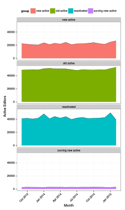 The number of monthly active editors is plotted for the months between Aug 2013 and Feb 2015 for All Wikimedia Wikis.