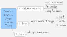 Simons 3 stages in Decision Making.gif