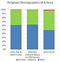 Thumbnail for Religion in Eritrea