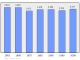 Evolucion de la populacion