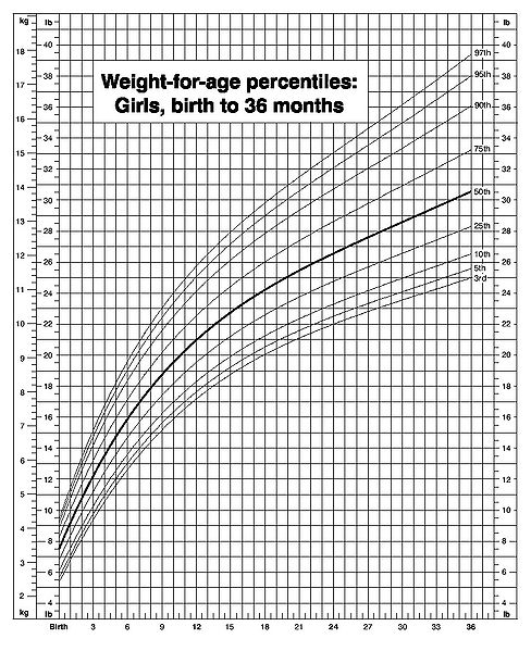 File:Weight-for-age-girls.jpg