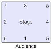 RAD stage layout