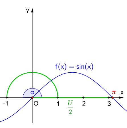 Kreiszahl '"`UNIQ--postMath-000001AE-QINU`"' mithilfe der Sinuslinie