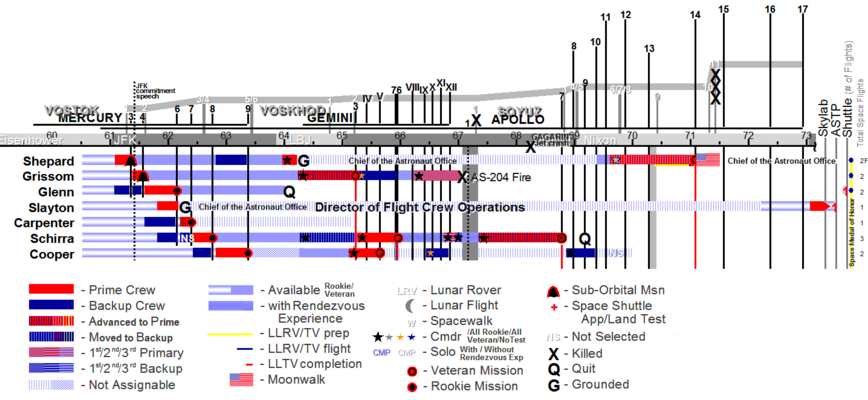 Mercury 7 astronaut assignments. Schirra had the most flights with three; Glenn, though being the first to leave NASA, had the last with a Space Shuttle mission in 1998.[146] Shepard was the only one to walk on the Moon.