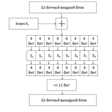 Description de l'image Feistel function GOST.png.