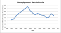 Sovyetler Birliği'nin çöküşünden bu yana Rusya'da işsizlik oranı