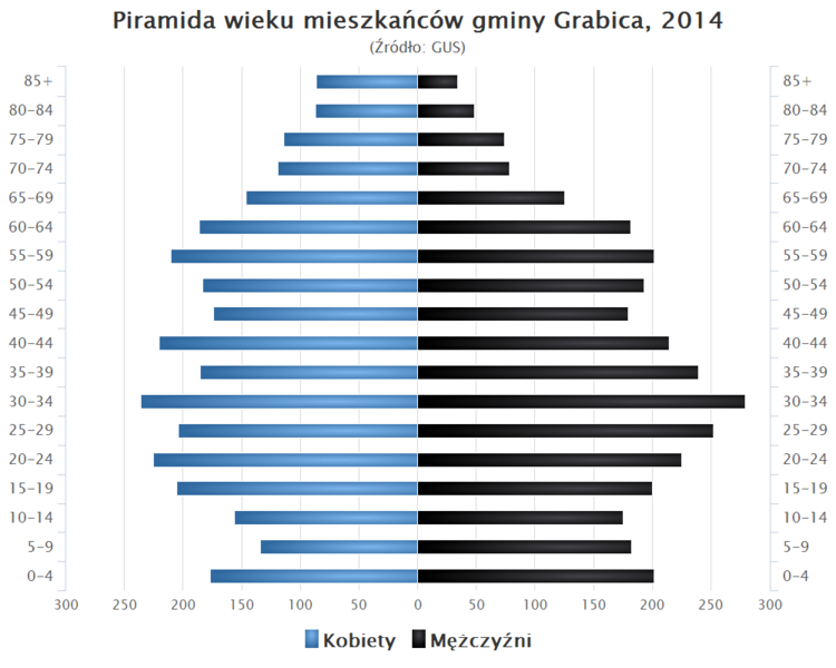 File:Piramida wieku Gmina Grabica.png