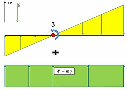 Rigid Body in Free Fall with Angular Velocity.JPG