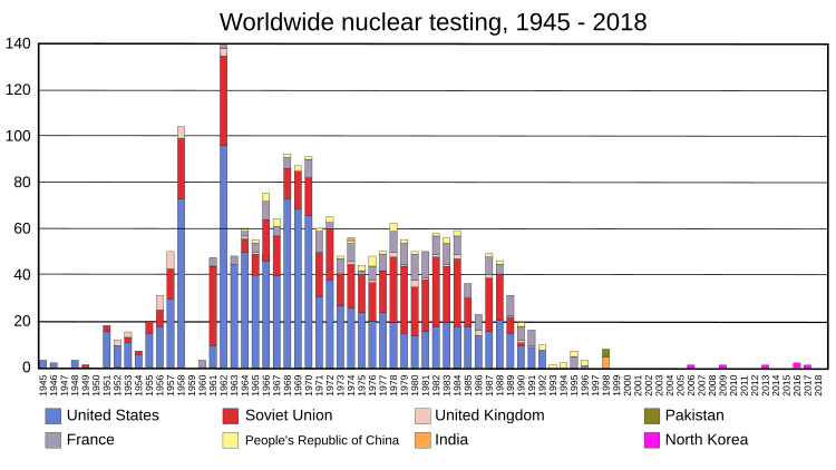 Graph of nuclear testing