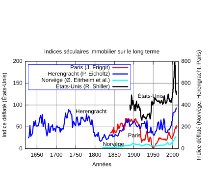 Autres principaux indices séculaires des prix immobiliers réels c'est-à-dire corrigé de l'inflation pour Paris (Jacques Friggit)[64] , les États-Unis (Robert Shiller), Herengracht (Piet Eicholtz)[62] et la Norvège (Øyvind Eitrheim et al[63].).