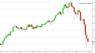 Ukázka svícového grafu. Vývoj indexu Dow Jones od roku 2003 do roku 2008.