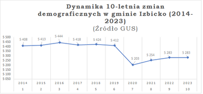 Dynamika 10 letnia zmian demograficznych w gminie Izbicko w latach 2014-2023