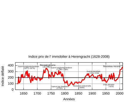 Indice historique des prix immobiliers réels pour le quartier d'Herengracht à Amsterdam selon Piet Eicholtz[62]. Cet indice illustre les variations importantes du prix de l'immobilier corrigé de l'immobilier qui oscille autour d'une valeur constante de 200 pour cet indice.