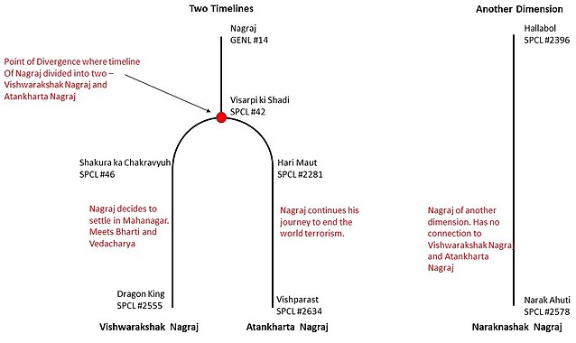 nagraj timelines flowchart