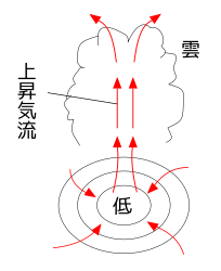 低気圧と上昇気流 低気圧の上空では、上昇気流によって雲ができやすく、天気が悪い。