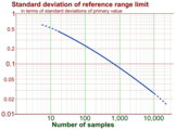 Standard deviation of standard reference range limit