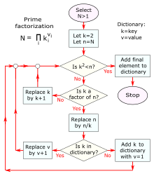 Factorization flowchart.svg