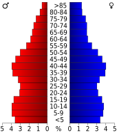 Bevolkingspiramide Lancaster County