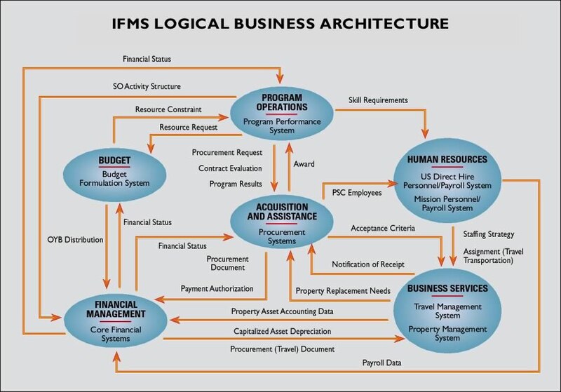 File:IFMS Logical Business Architecture.jpg