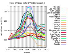 Indice Case-Shiller de 2000 à 2011 des vingt principales métropoles américaines illustrant la phase de bulle puis son dégonflement. Même une ville comme Détroit épargnée par la bulle immobilière a été marquée par la phase de crise.