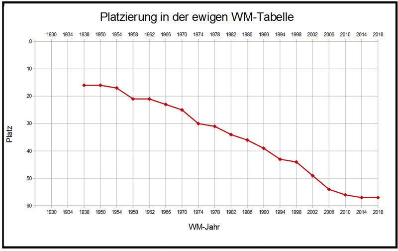 File:Platzierung der kubanischen Mannschaft in der ewigen WM-Tabelle.png