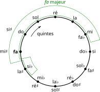 Cercle des quintes fa majeur.svg