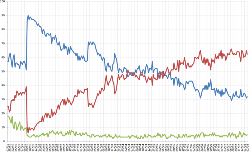 File:George W. Bush public opinion polling.png