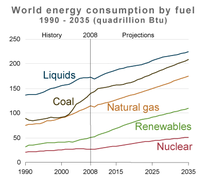 World-energy-consumption-by-fuel-projections-1990---2035-USDOE-IEA-2011.png