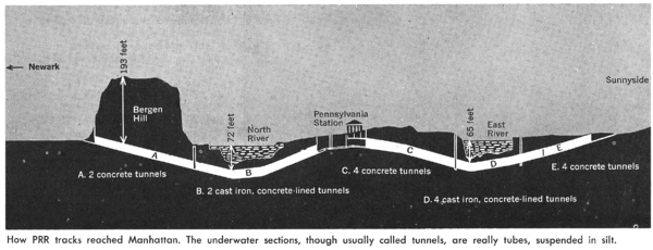 A diagram of the tunnels, stating: "How Pennsylvania Railroad tracks reached Manhattan. The underwater sections, usually called tunnels, are really tubes suspended in silt."