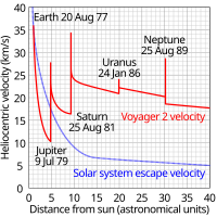 繪圖显示旅行者2號針對其離太陽的距離的日心速度，說明利用木星，土星和天王星的重力協助，以加速飛船。為了觀察海衛一(TRITON)，“旅行者2號”越過海王星北極導致增加在出黃道平面的速度和減少遠離太陽的速度。[3]