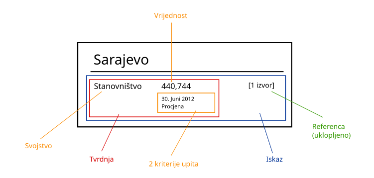 File:Wikidata statement bs.svg