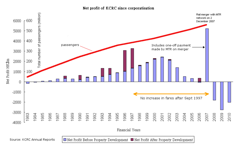 File:KCRC profits from 1983 to 2010.png