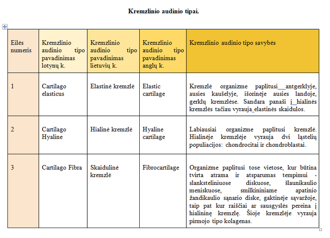 Apibendrinta kremzlinio audinio lentelė.